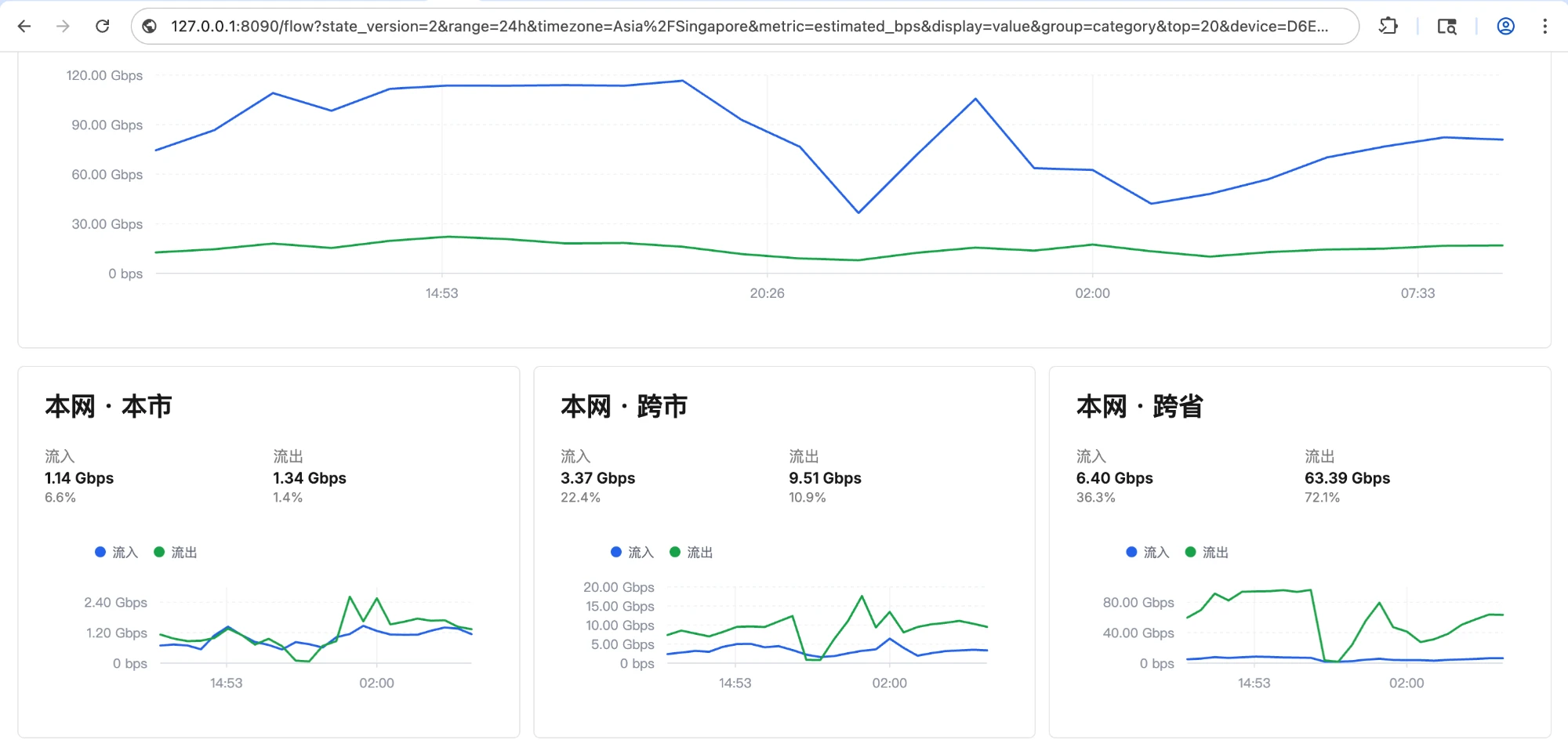 Traffic overview — total traffic