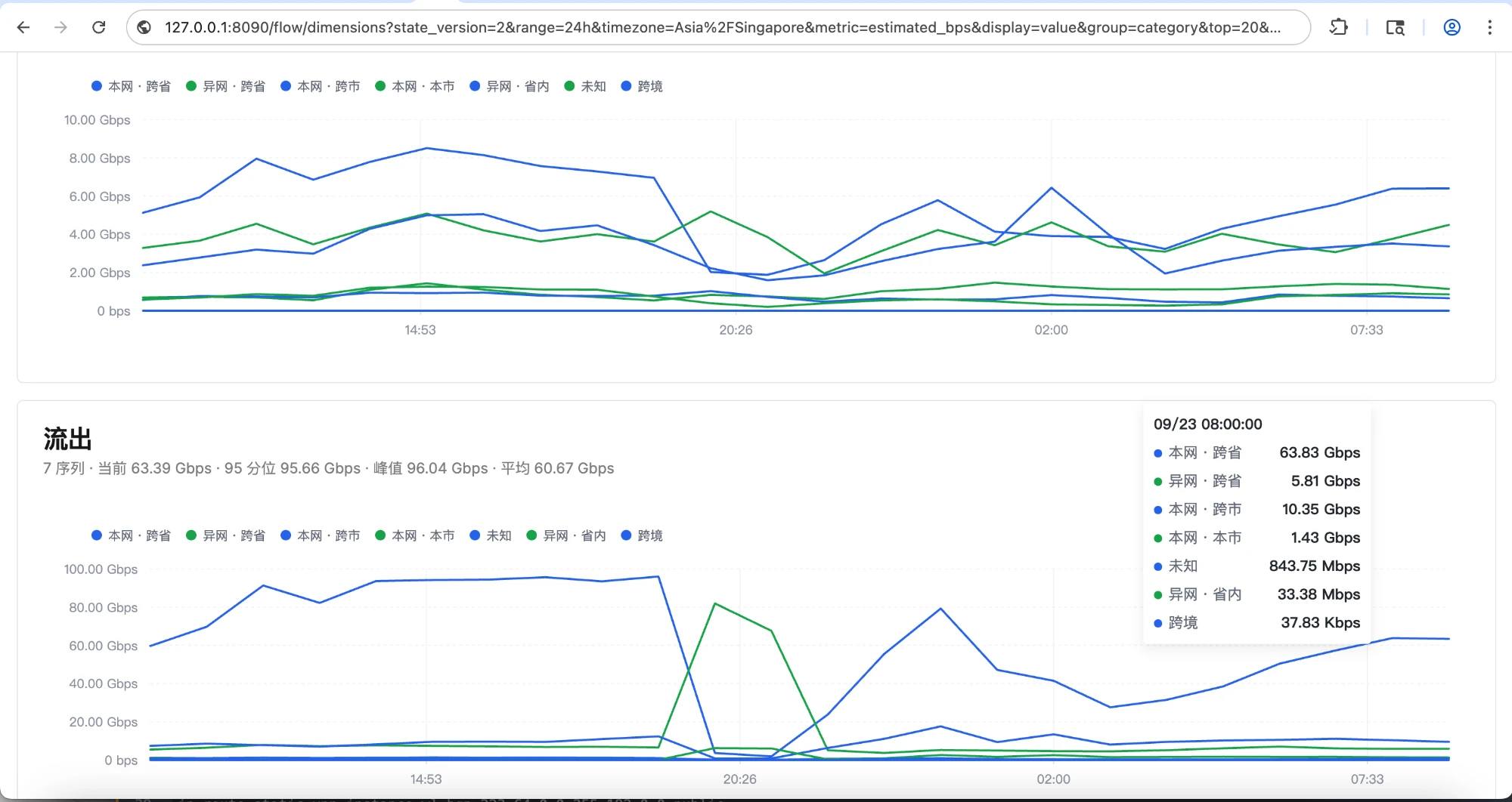 Multi-dimensional traffic analysis — inbound and outbound