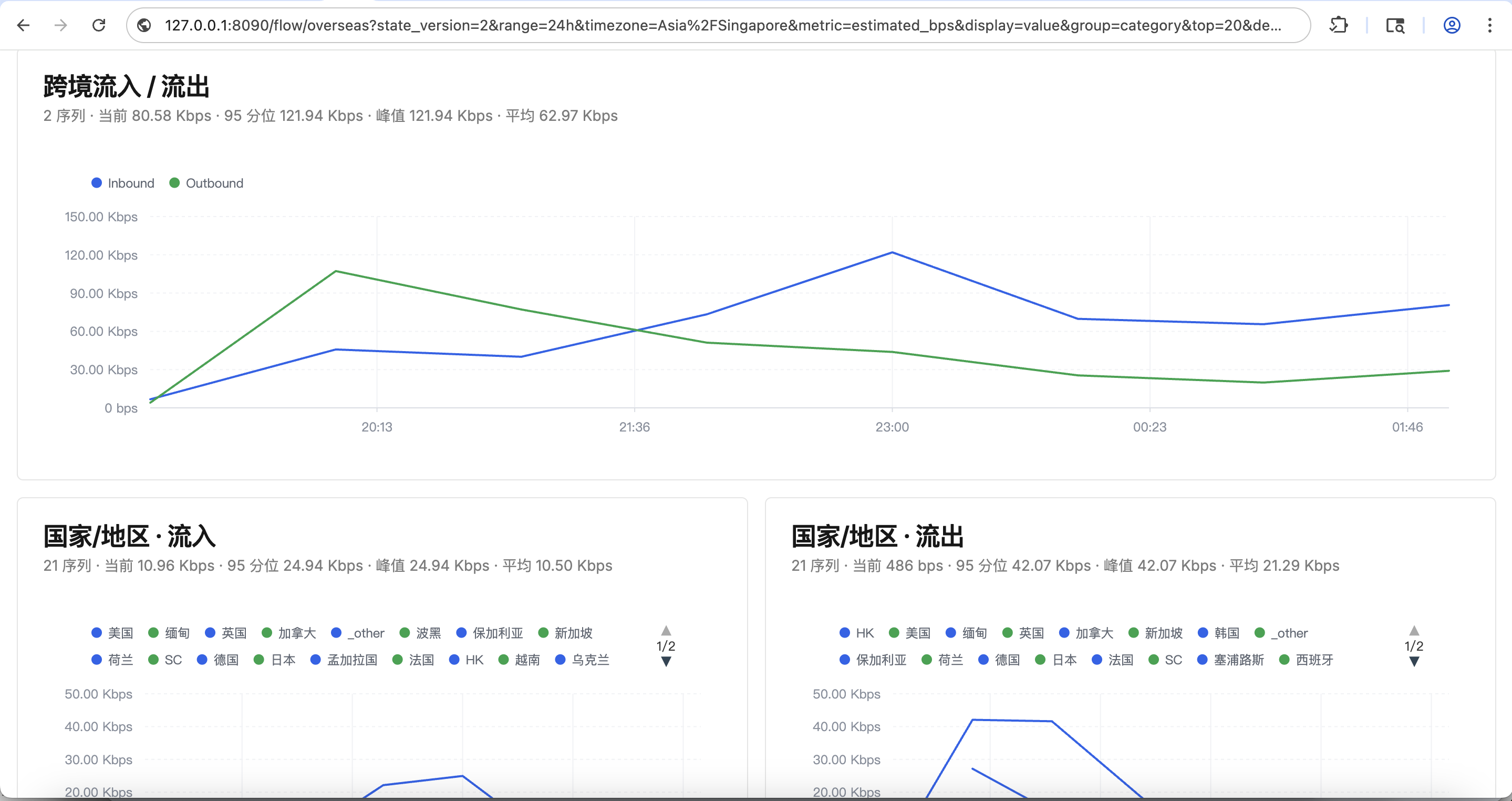 Cross-border inbound/outbound trend